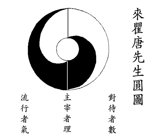 Representación del Yin Yang de Lai Zhide